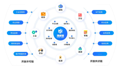全國首個促進兩岸經(jīng)貿融合發(fā)展的“海峽鏈”上線運營，賦能數(shù)字文化創(chuàng)意內容應用服務